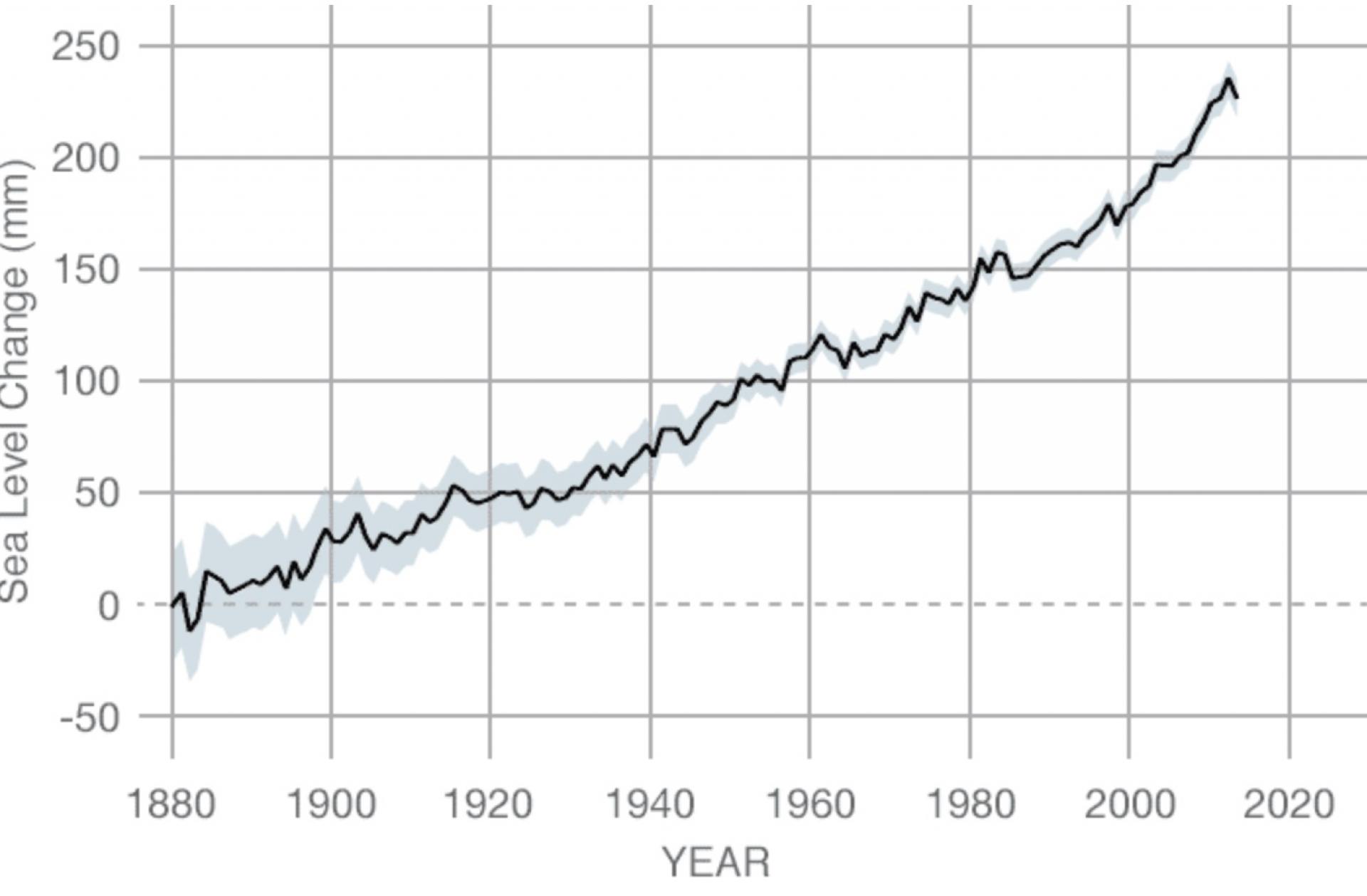 The graph shows changes of the sea level from 1870 to 2000. | Data via NASA