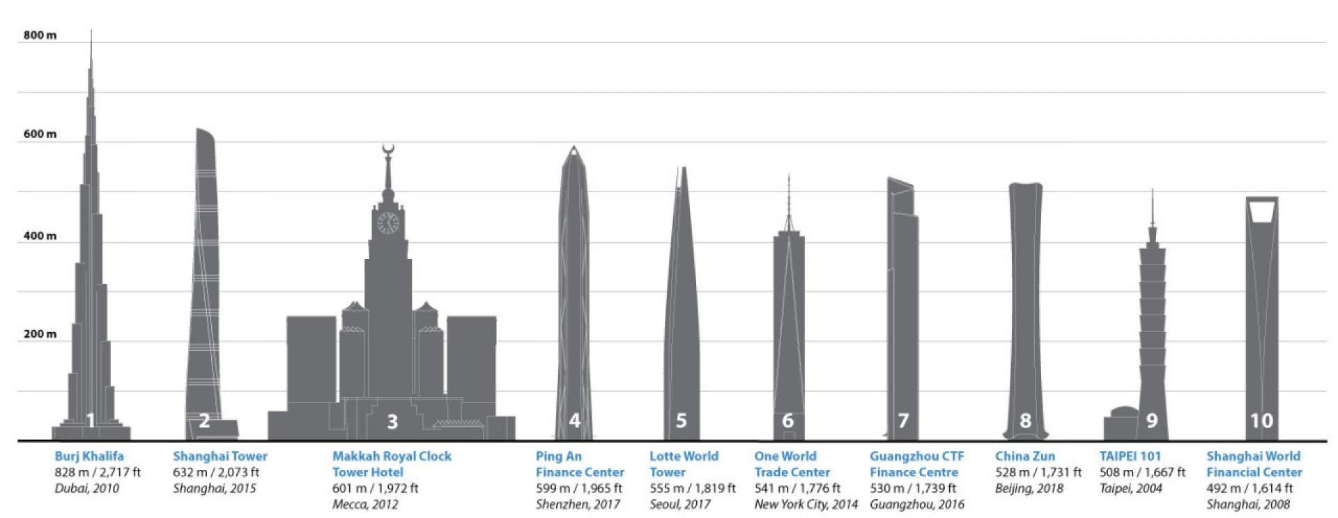 The height categories according to the CTBUH are the level, significant, open-air, pedestrian entrance. | Photo via CTBUH
