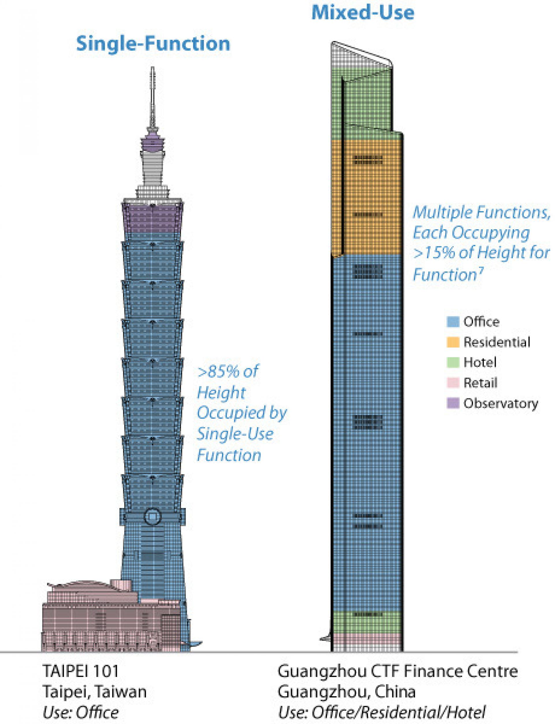 Single-function vs. Mixed-use Buildings. | Source CTBUH