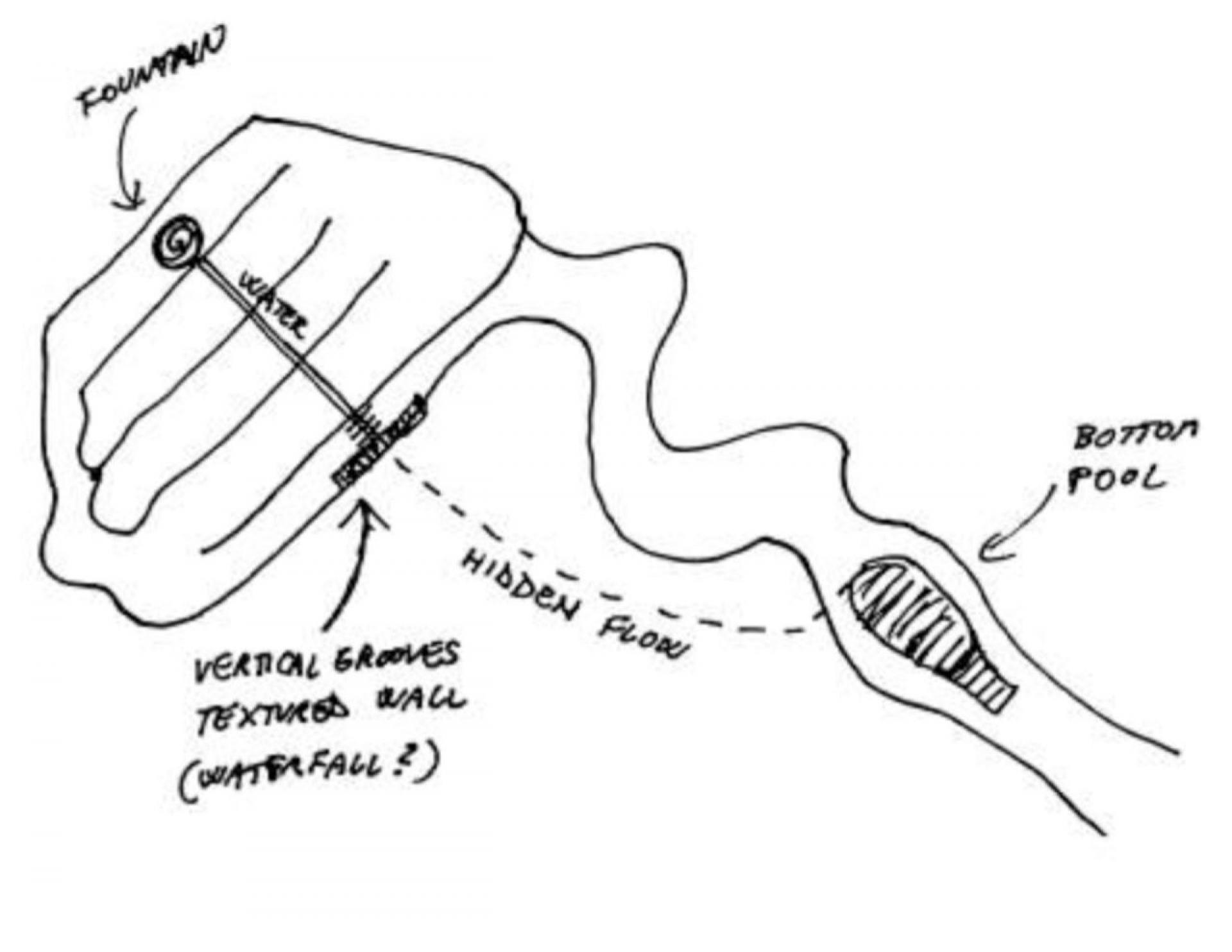 A sketch showing the path of the water flow.